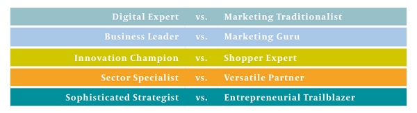 CMO Skills Axes