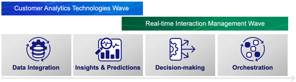 NGDATA Forrester Wave Positioning